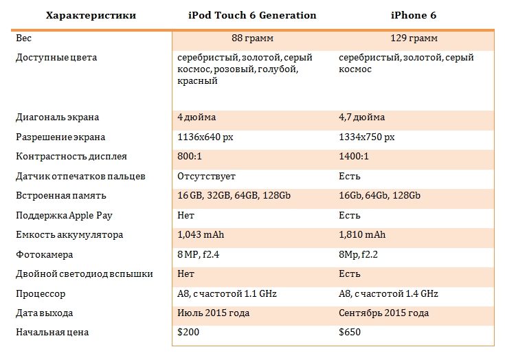 Технические характеристики iPhone 6 vs iPod Touch 6G