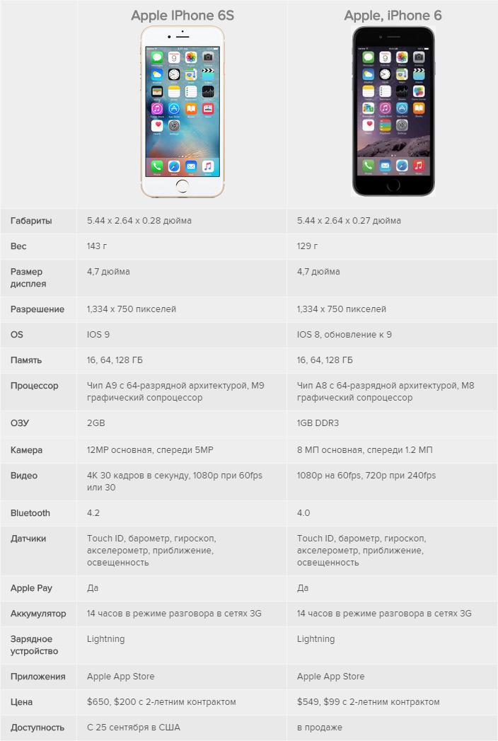 Разница между iPhone 6S и iPhone 6 - сравнение