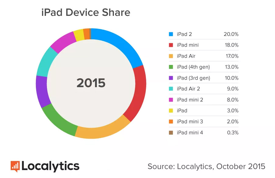 Популярность различных моделей планшетов Apple