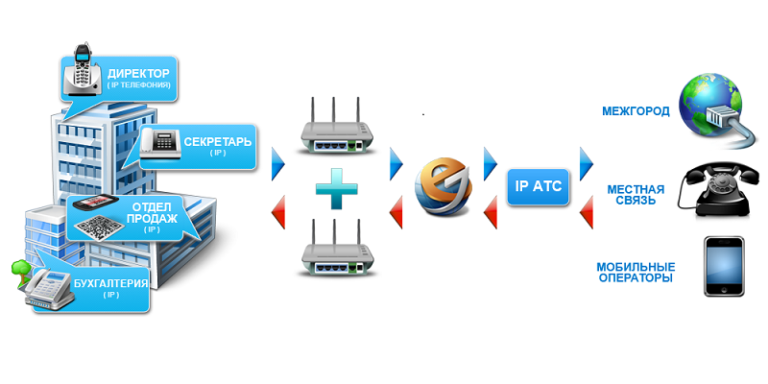 Объединение телефонов. Виртуальная АТС. Виртуальная мини АТС. Виртуальная облачная АТС. Виртуальная АТС работа.